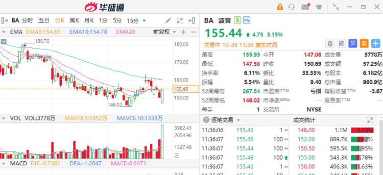 美股异动丨波音盘中放量大涨逾3%！AMD、谷歌绩前走高