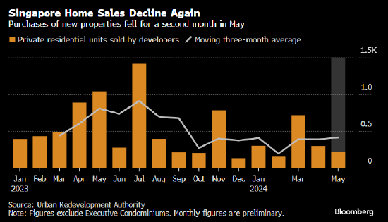 需求低迷 新加坡新屋销量连降两月