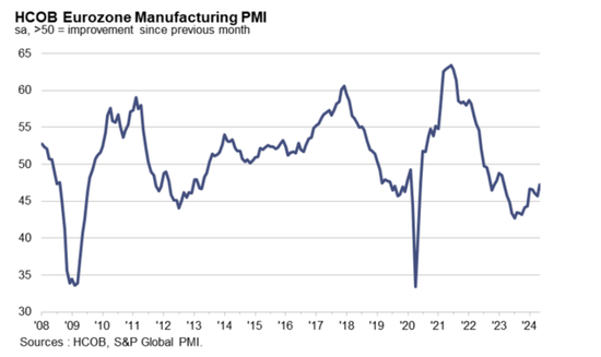 欧元区5月制造业PMI终值小幅下修，但创14个月新高