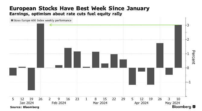 欧股走势愈发“生猛”：英、德、法股市齐创历史新高！