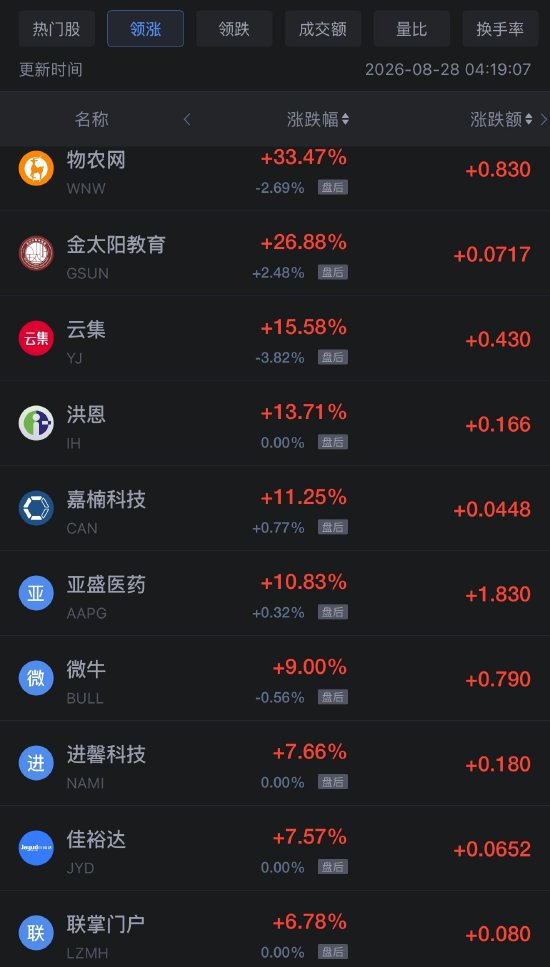 8月28日热门中概股涨跌不一，百度涨约4%，阿里巴巴跌近3%（配图1）