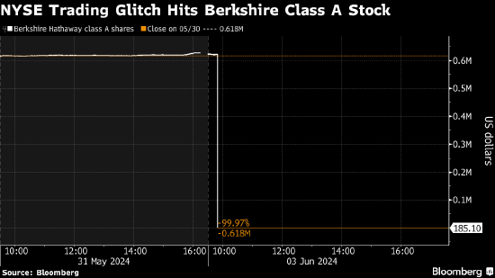 纽约证交所修复技术问题 报价一度跌逾99%的伯克希尔等交易恢复正常 ...