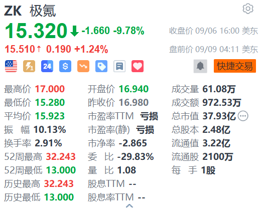极氪盘前涨超1% 新车将于9月20日正式上市