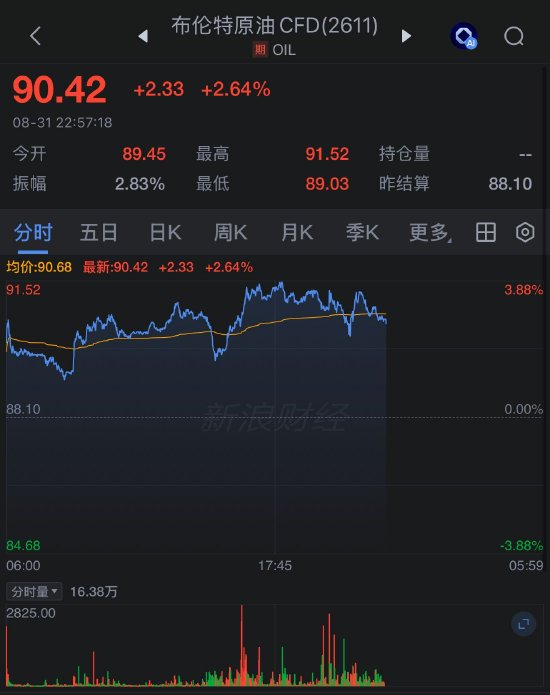 美伊约一个月来首次交火，布伦特原油突破90美元（配图2）