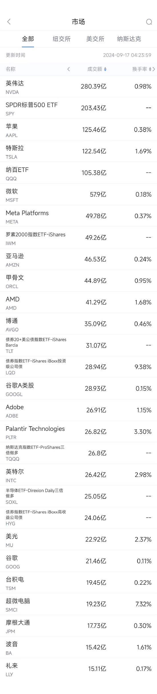 9月16日美股成交额前20：苹果iPhone 16销售前景堪忧，股价下跌2.8% ...