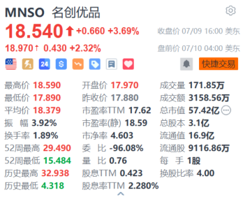 名创优品盘前涨超2% Zanmang Loopy主题店新加坡开业