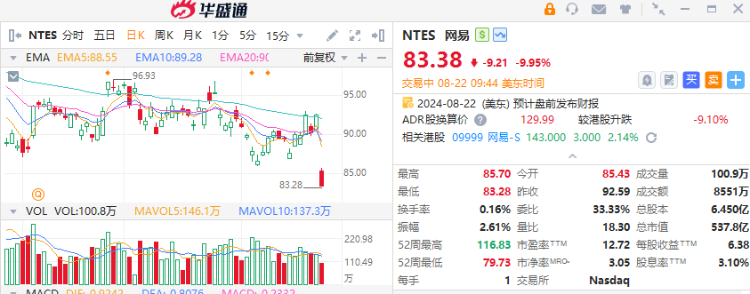 美股异动 | 网易绩后暴跌9%！AI芯片股普涨，英伟达涨超1%