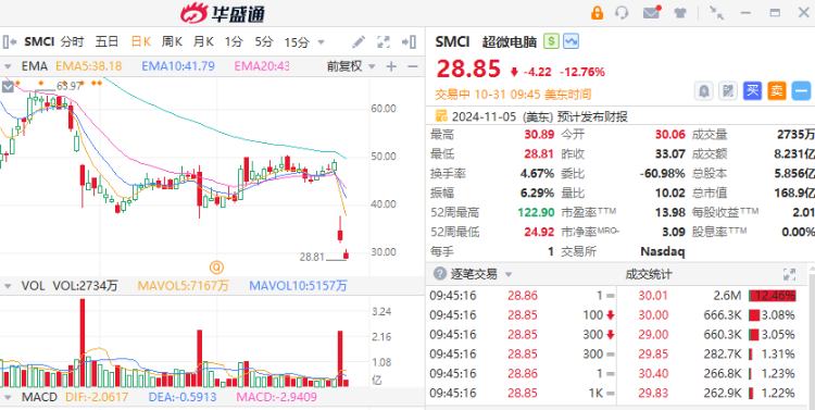 美股异动丨超微电脑再暴跌11%！多只绩优股逆势走高