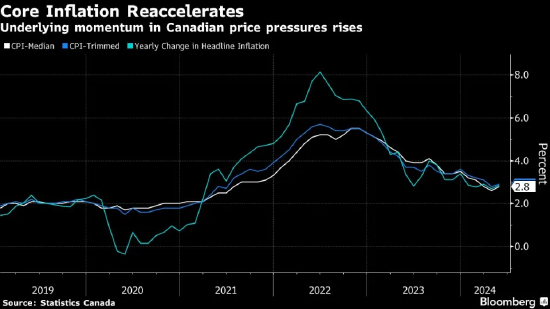 7月降息几率降低 加拿大通胀率加速至 2.9%（配图2）