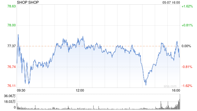电商平台Shopify第一季度营收19亿美元 净亏损2.73亿美元