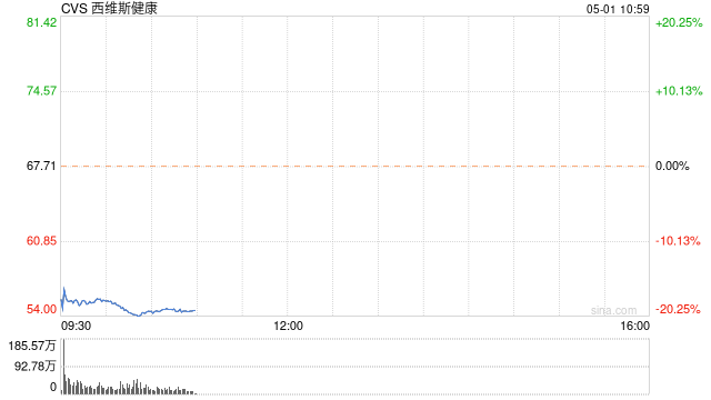 CVS业绩欠佳股价重挫18% 可能创15年来最大单日跌幅