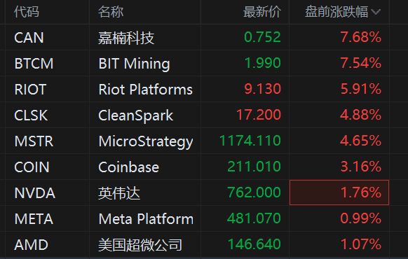 比特币重上6.6万美元，区块链概念股盘前普涨