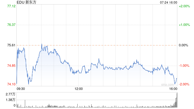 新东方美股盘前一度跌超8% 董宇辉从东方甄选离职
