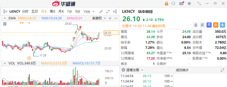 聚焦中概 | 瑞幸咖啡逆势大涨近9%！热门中概股集体走低