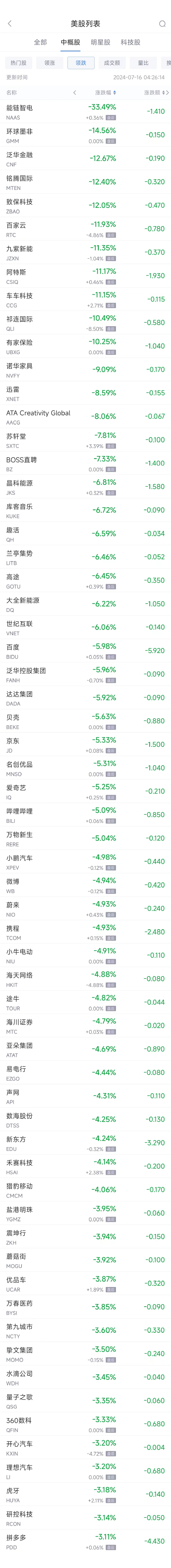 周一热门中概股普跌 拼多多跌3.1% 百度跌6%（配图2）