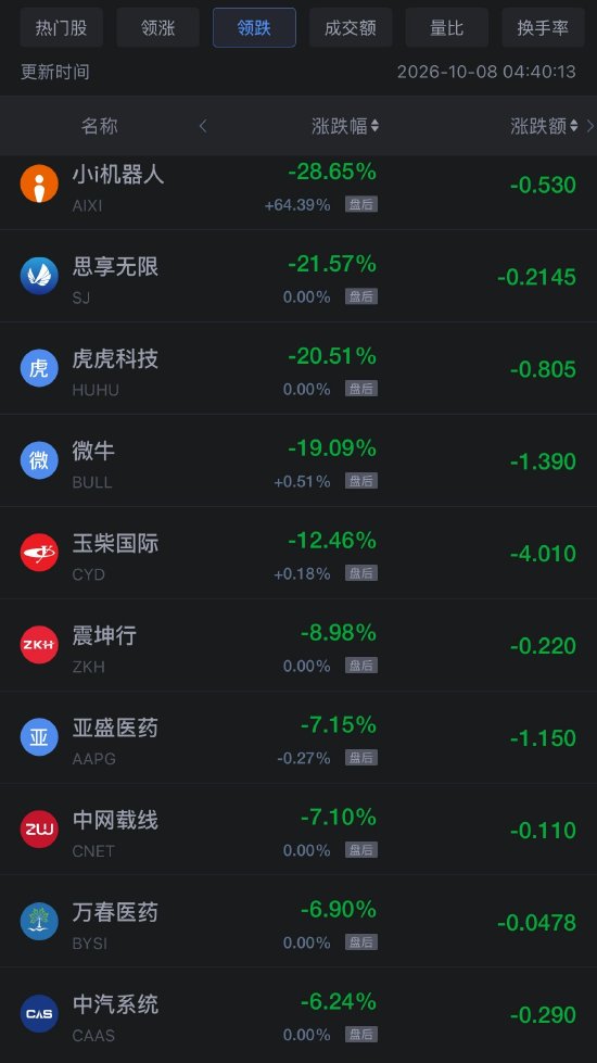 10月8日热门中概股涨跌不一，台积电、阿里巴巴跌超2%，微牛跌近20%（配图2）