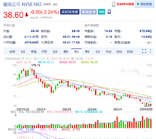 迪克体育用品股价暴跌，暴露出陷入困境的耐克面临一大核心难题