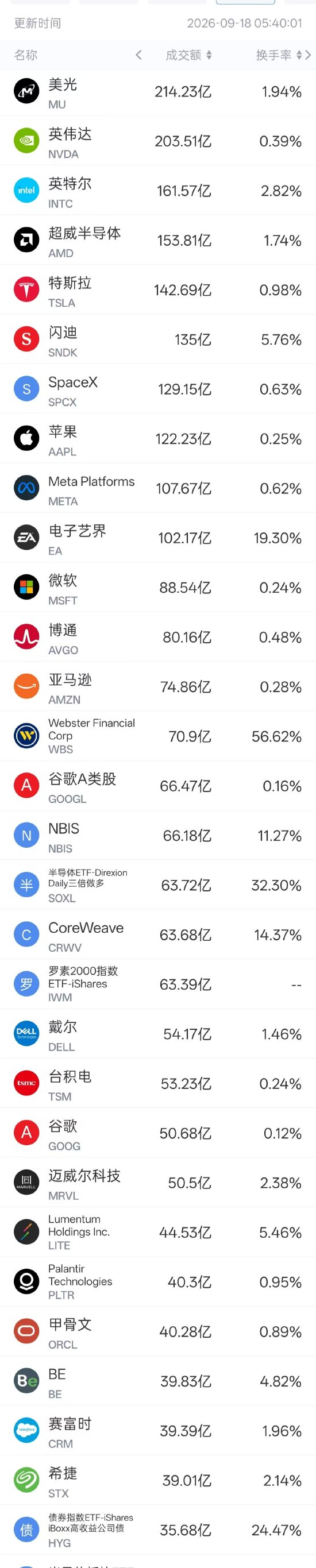 9月18日美股成交额前20：英特尔收涨7.67%，英特尔14A制程较原定进度提前，将于明年第