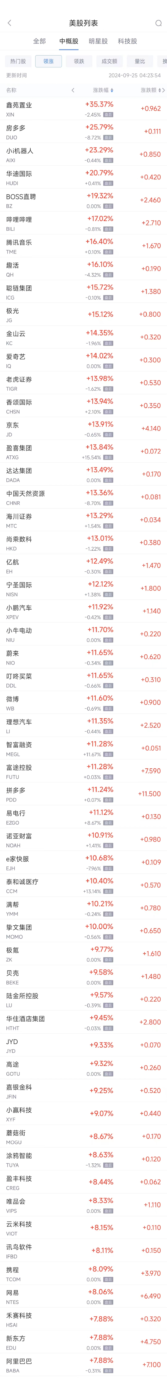 周二热门中概股普涨 纳斯达克中国金龙指数大涨逾9%，阿里涨7.9% ...