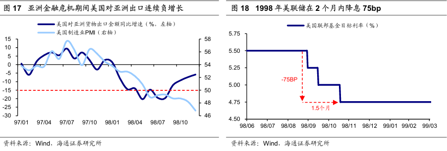 历次美联储降息对资产价格的影响（配图12）