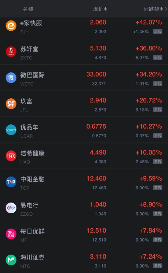 8月19日热门中概股多数下跌 百度跌超12%（配图1）