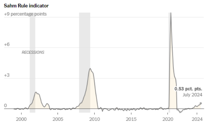 全球股市遭遇“黑色星期一”后两大悬念待解：美国经济衰退会否出现？美股是否已见底？ ...