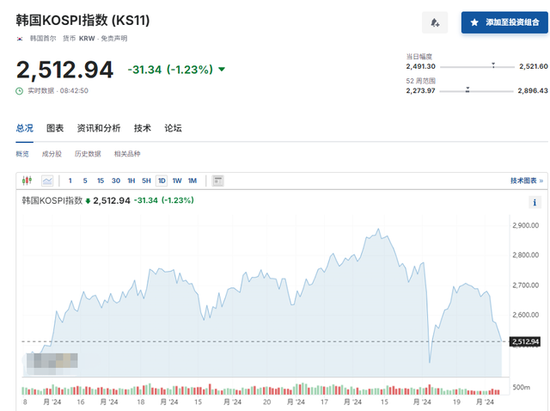 美股三大股指期货走高，日韩股市跌幅收窄，铁矿石早盘跌破90美元大关（配图4）