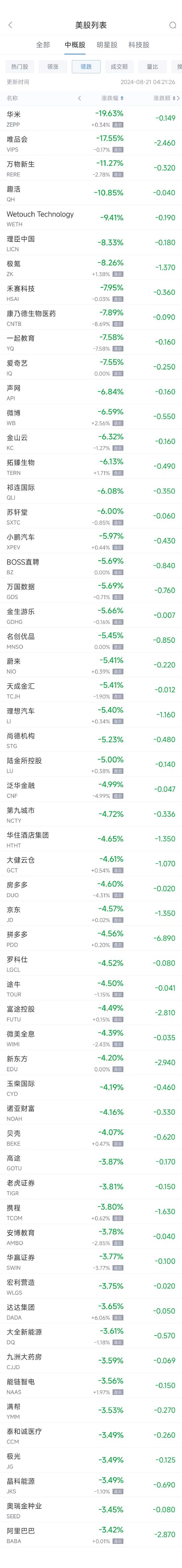 周二热门中概股普跌 唯品会重挫17.6%，蔚小理跌幅均超5%（配图2）