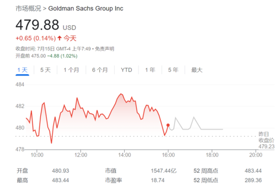 高盛第二季度净营收超过市场预估，交易业务反弹提振净利增长超一倍 ...