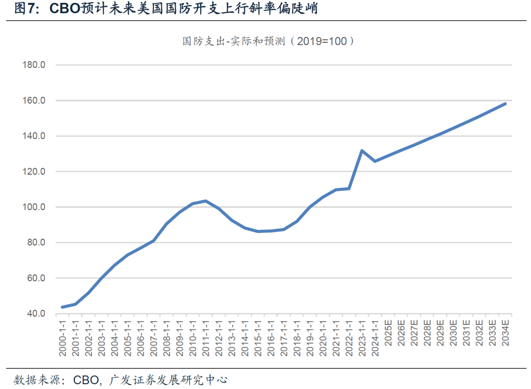 美国财政可持续性探讨及其对资产的影响（配图7）
