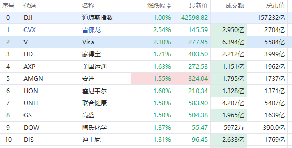 美股异动丨道指大涨1%再创历史新高！半导体板块逆势回调