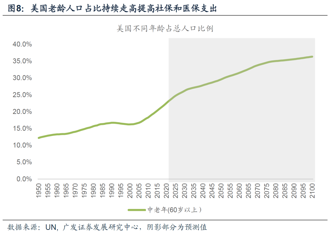 美国财政可持续性探讨及其对资产的影响（配图8）