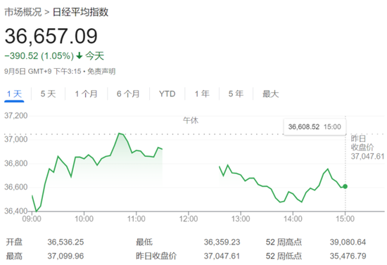 ADP就业远不及预期、美债收益率跳水，欧股走低，避险资产走升（配图8）