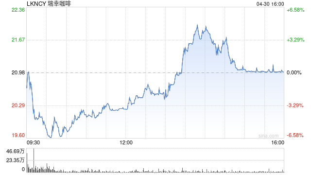 瑞幸咖啡第一季度营收62.8亿元 经调净亏损1310万元