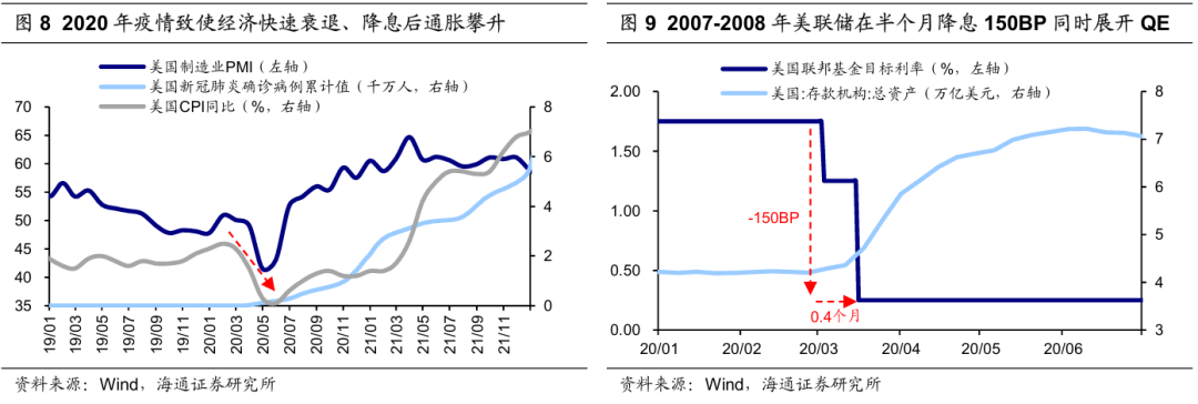 历次美联储降息对资产价格的影响（配图6）