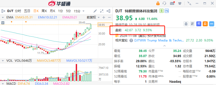 美股盘前丨特朗普概念股继续大涨！Phunware涨超11%，DJT现涨超9% ...