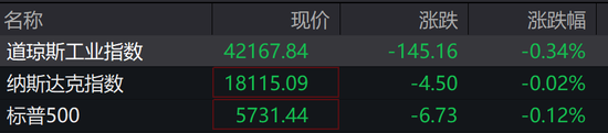欧美股走低，中概继续大涨，中概指数曾涨超7%，蔚来曾涨超18% ...