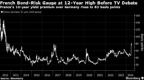 法国与德国国债利差升至12年新高 投资者在议会选举前夕坐立难安 ...