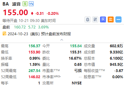 美股盘前丨精灵航空一度涨超60%！波音罢工事件迎来新进展，盘前涨近4% ...