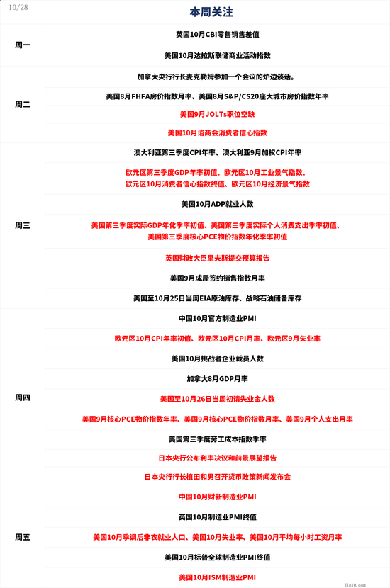 一周展望：美国经济数据轮番轰炸，黄金多头还能扛得住吗？ ...