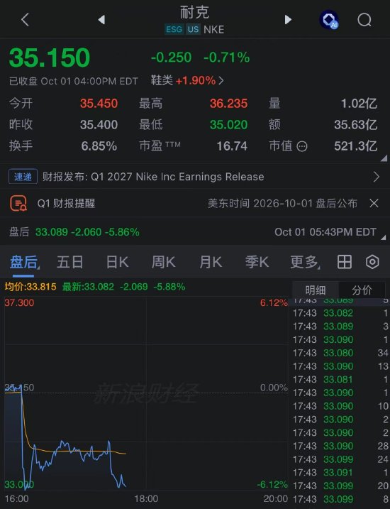 耐克Q1营收不及预期，宣布重组计划并将裁员，盘后跌6%（配图2）