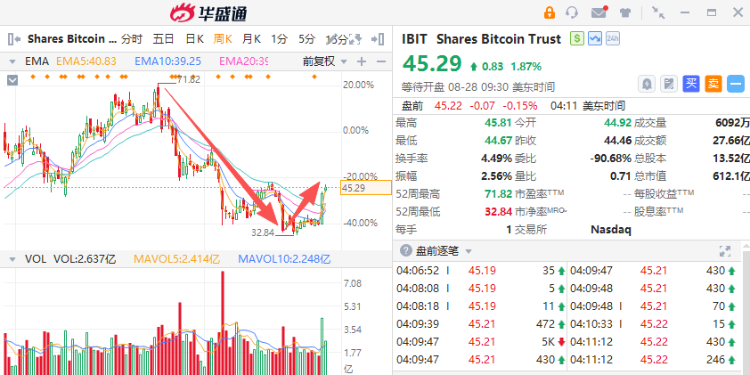 比特币重返技术性牛市！Strategy触底反弹近50%，美股市场还有哪些加密“巨鲸”？（配图2）