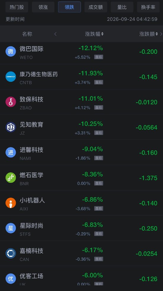 9月24日热门中概股多数下跌，阿里巴巴跌超4%（配图2）