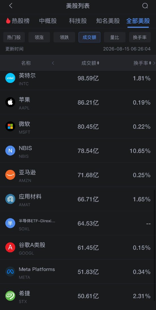 8月15日美股成交额前20：闪迪收高7.39%，本周涨超35%，存储板块逆市走强（配图2）