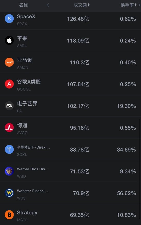 9月22日美股成交前20：智能体Muse引爆AI行情 Meta大涨11.43% CPU生产商AMD大涨近10%（配图2）