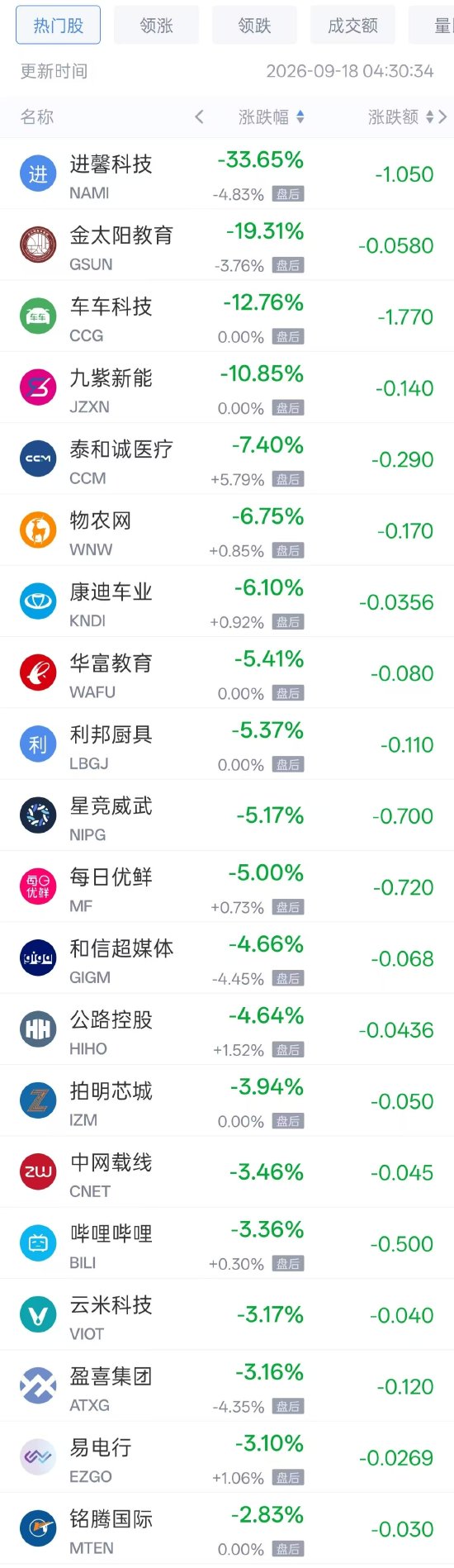 9月18日热门中概股多数上涨，台积电涨3.00%，哔哩哔哩跌3.36%（配图2）