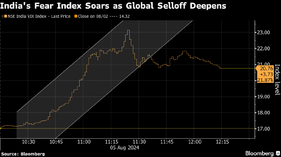 印度股市迈向两个月来最大单日跌幅 受全球股市跌势拖累