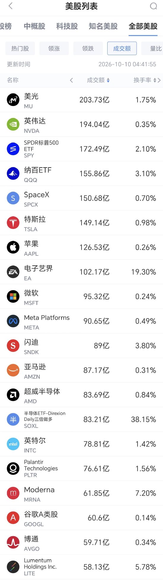 10月10日美股成交额前20：微软涨2.38% 推出面向快速决策的Microsoft-Decision-1模型