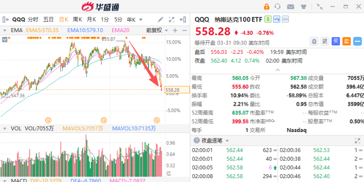 特朗普TACO失灵！纳指高位回撤12%，投资者如何用期权策略对冲AI核心仓位？ ...