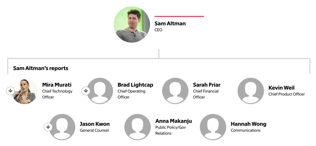 OpenAI人事动荡不断：阿尔特曼“亲密盟友”休长假 ChatGPT架构师转投竞对 ...